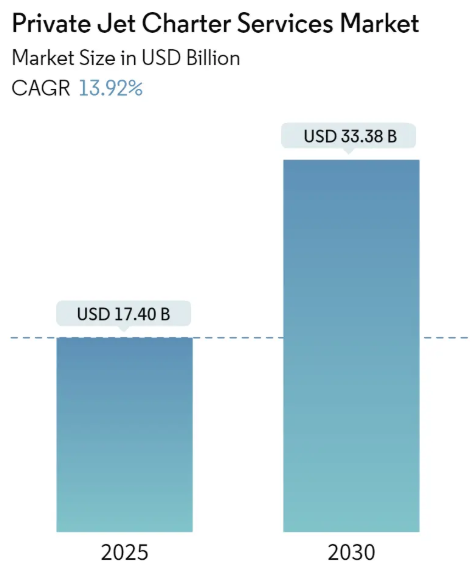 Private Jet Charter Services Market Size Private Jet Charter Services Market Summary